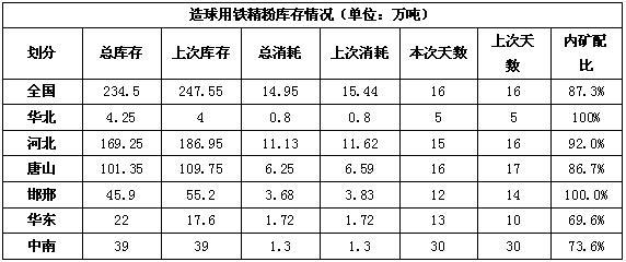 焦炭與國(guó)內(nèi)礦庫存動(dòng)態(tài) 4月12日Mysteel鋼廠統(tǒng)計(jì)揭示供需博弈